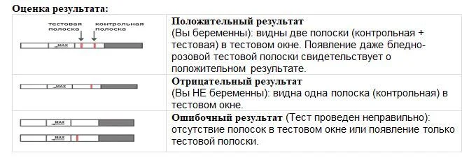 Расшифровка результатов теста на беременность