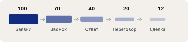Схема воронки продаж