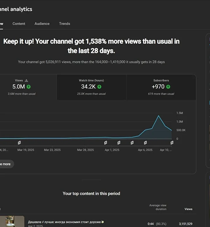 Фрагмент аналитики YouTube Studio проекта IGP