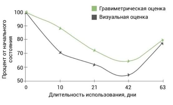 Рисунок 1. Оценка снижения количества перхоти при использовании шампуня, содержащего Климбазол