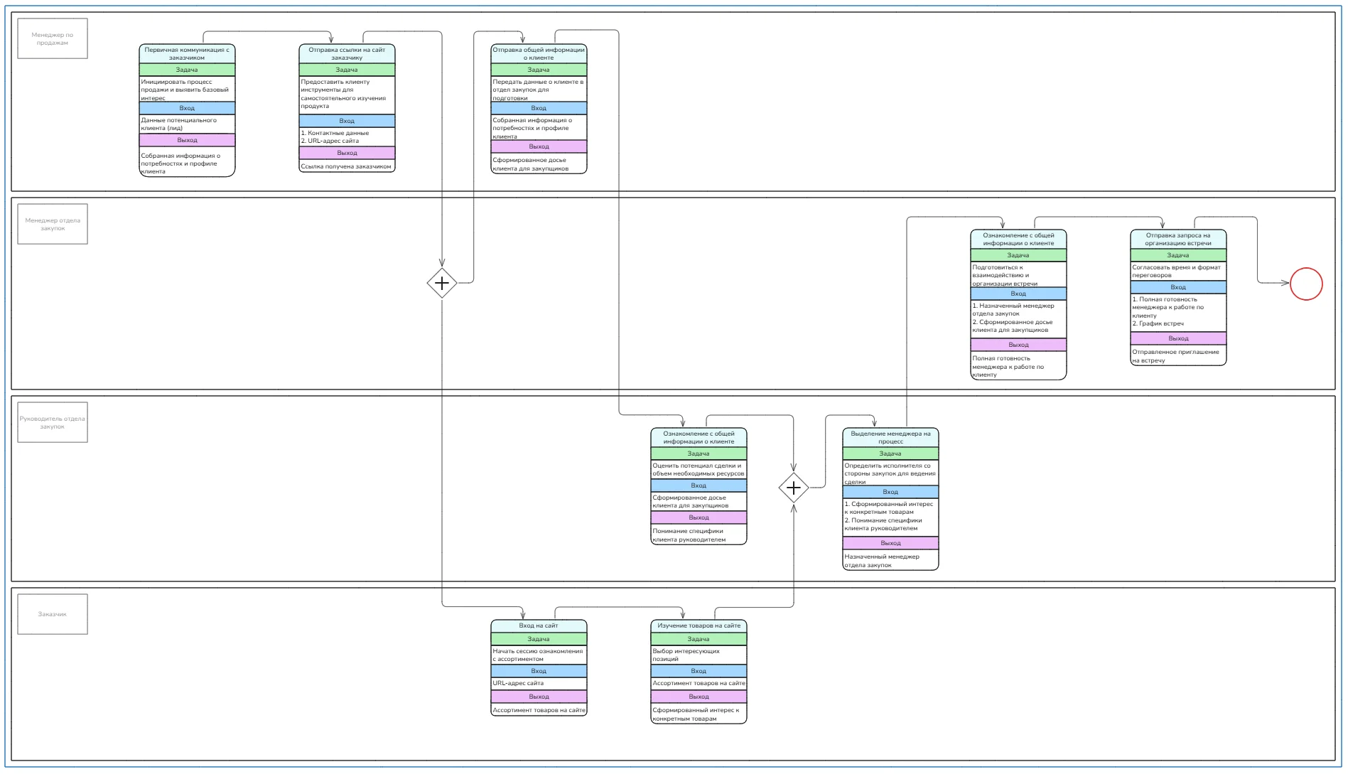 Пример схемы BPMN