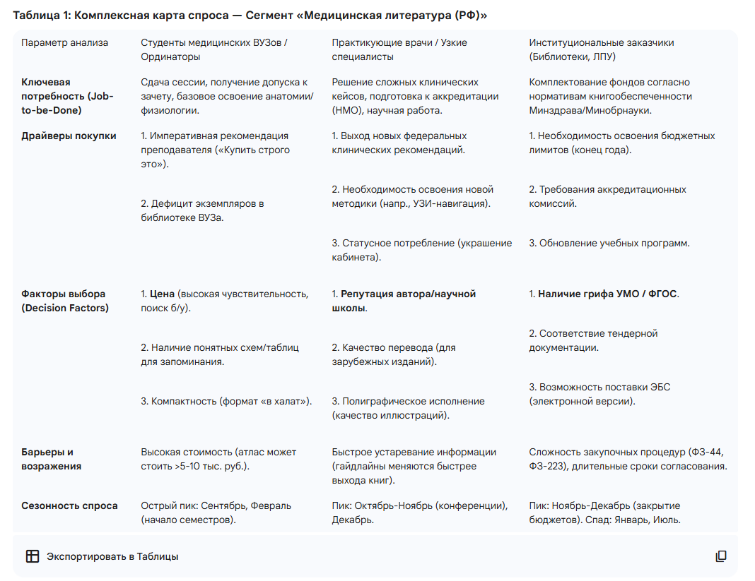 Результат от Gemini с таблицей Jobs-to-be-Done