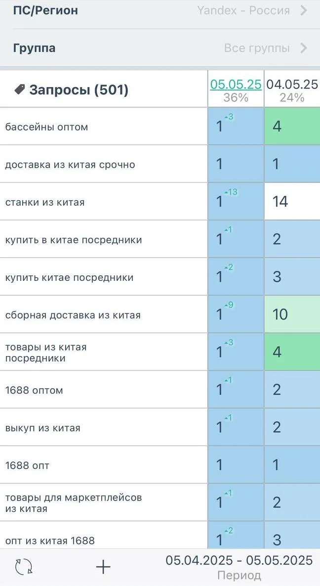 SEO продвижение оптовика китайской продукции - рост позиций